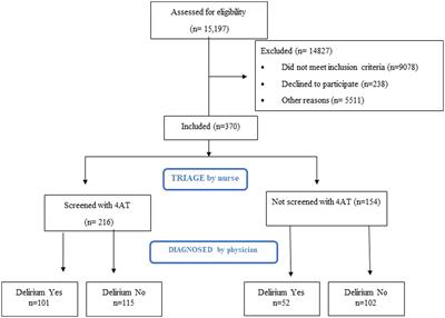 The 4AT scale for rapid detection of delirium in emergency department triage